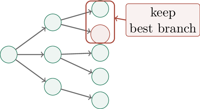 Figure 279: Search over thoughts allocates inference compute to branching, evaluating, and pruning partial solutions.