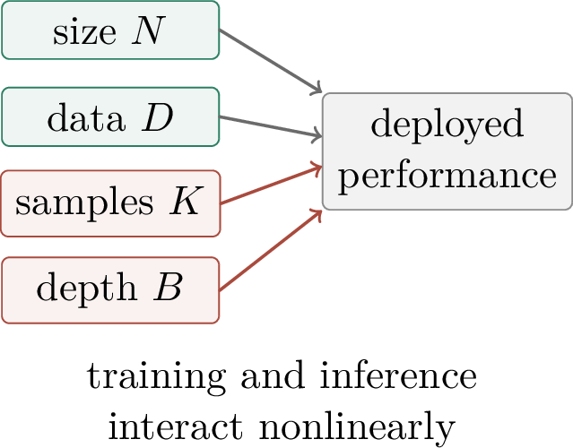 Figure 280: Deployment quality depends on several axes: model size, data, number of attempts, and depth of deliberation or search.