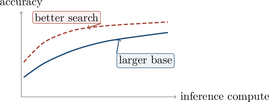 Figure 281: A smaller but search-friendly system can beat a larger base model when inference compute has higher marginal return.