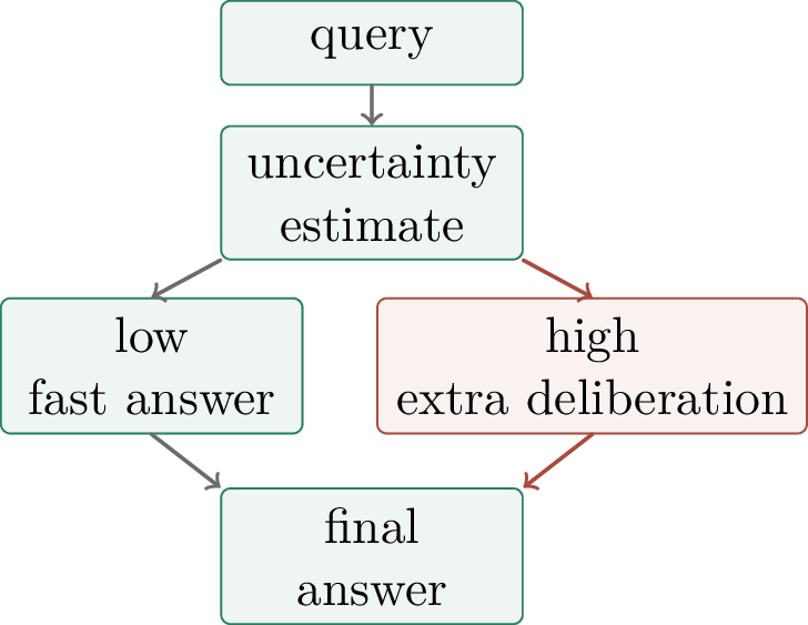 Figure 282: Adaptive inference routes easy queries to cheap answers and hard queries to more expensive deliberation.