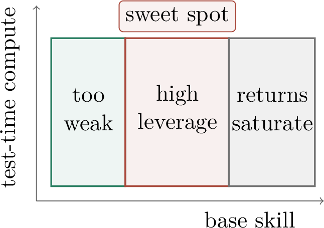 Figure 283: A phase diagram for inference scaling: test-time compute is most valuable when the base model is competent but not saturated.