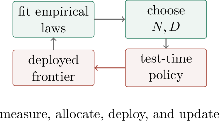 Figure 284: Joint scaling closes the loop between empirical measurement, training allocation, inference policy, and deployed performance.