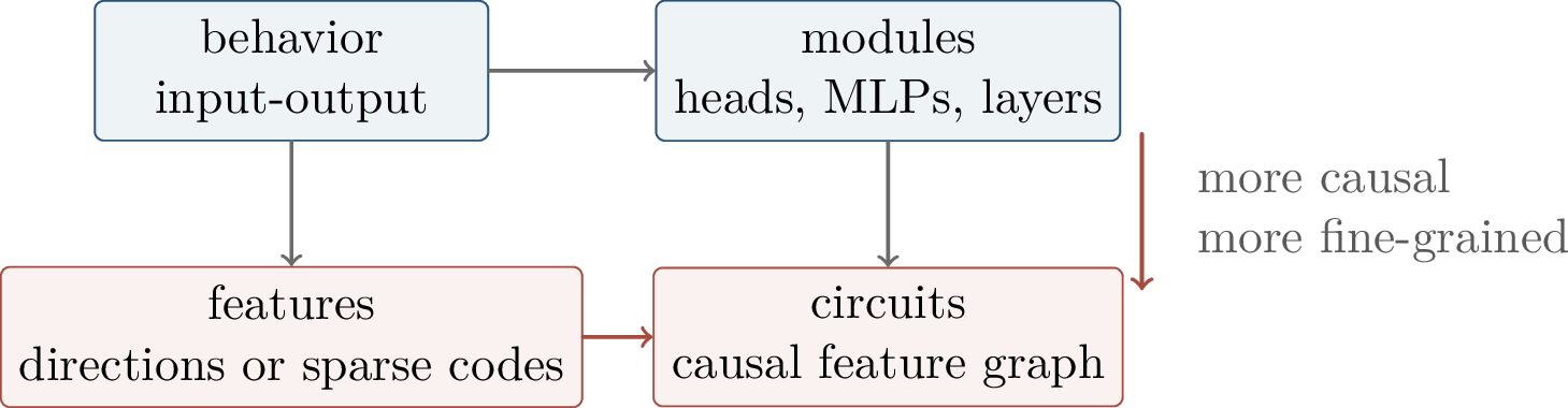 Figure 285: Mechanistic interpretability refines behavioral descriptions into features and causal circuits. The lower level is not automatically better: it must still explain the observed behavior.