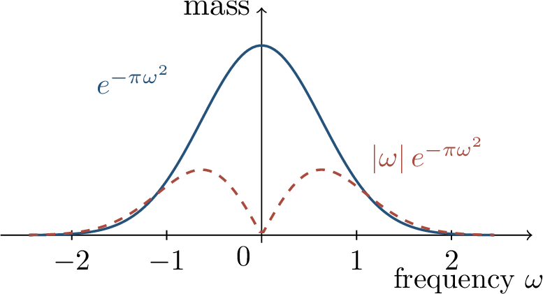 Figure 25: Gaussian spectrum intuition. Most mass remains near the origin, and the first spectral moment grows like the typical radius of a Gaussian vector.