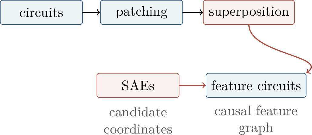 Figure 286: The chapter moves from observable behavior to hidden states, sparse features, and causal feature graphs.