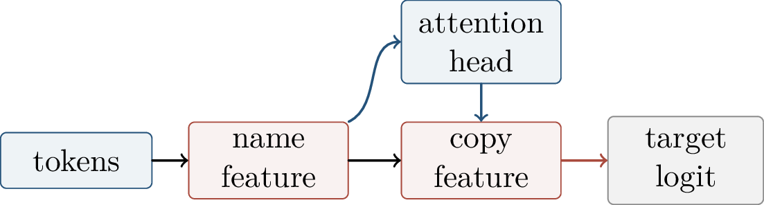Figure 287: A circuit claim is causal: the name feature, the attention head, and the copy feature are proposed to mediate a target logit. The figure is schematic; real transformer circuits often use many positions and layers.