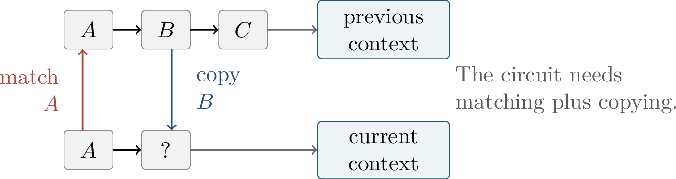 Figure 289: An induction-head motif: one part of the circuit matches the repeated token A, and another part copies the following token B into the current position.