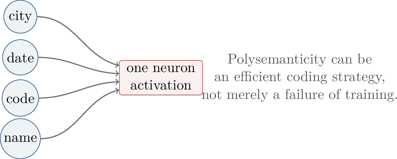 Figure 290: Polysemanticity occurs when one neuron is associated with several apparently different features. Superposition explains how this can happen when a model stores many sparse features in fewer dimensions.