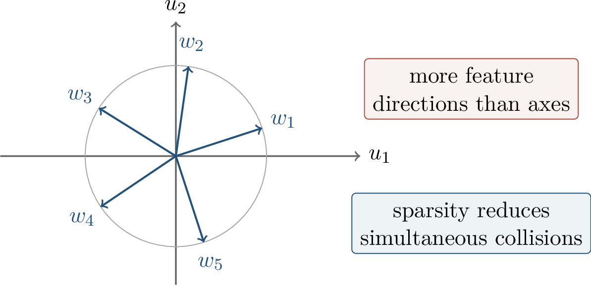 Figure 291: Five feature directions can be packed into a two-dimensional hidden space. The price is nonzero inner products, hence interference when multiple features are active together.