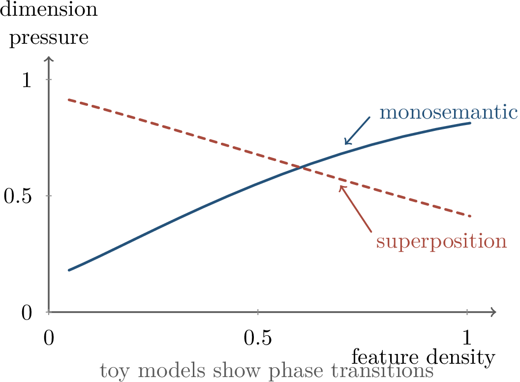 Figure 292: A schematic phase diagram for feature density and dimension pressure. As features become dense or dimensions become scarce, the model is pushed toward superposition.