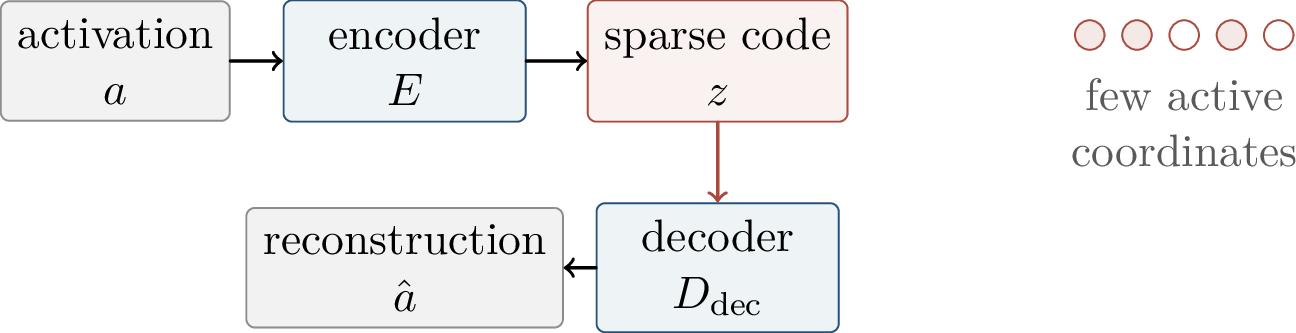 Figure 293: An SAE maps a dense activation to an overcomplete sparse code and then decodes the code back into the original activation space.