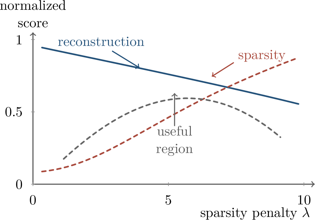 Figure 294: Choosing \lambda balances reconstruction against sparsity. The best interpretability usually lies in an intermediate regime, not at either extreme.