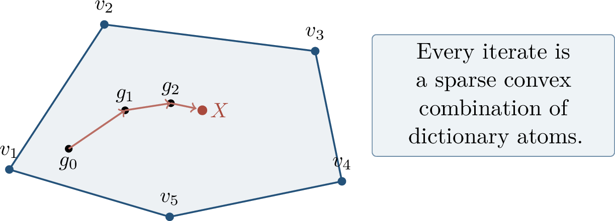Figure 26: Frank-Wolfe sparsification. The target X lies in the convex hull of atoms; each greedy step adds one atom while staying inside the hull.