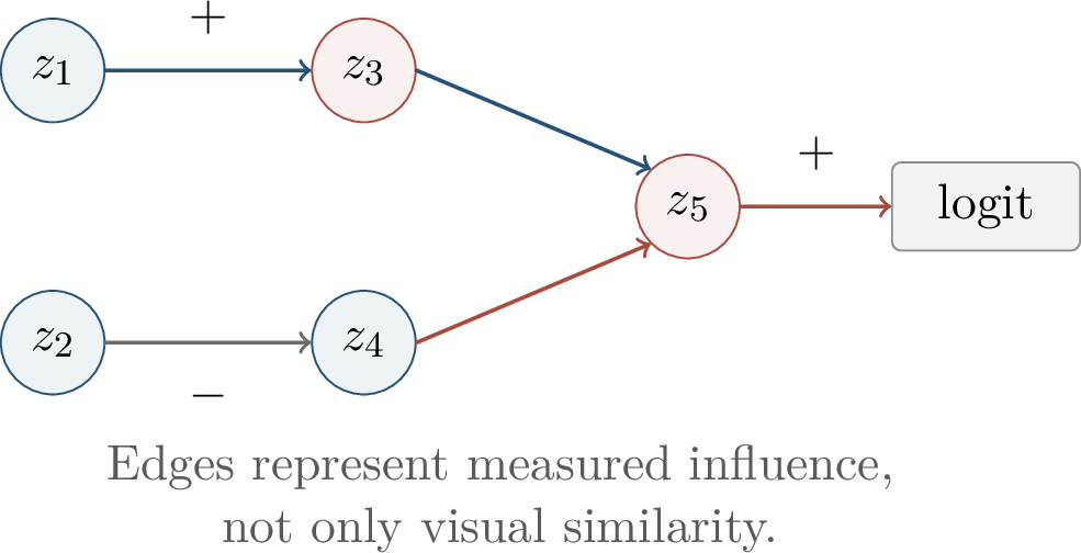 Figure 296: A feature attribution graph summarizes local positive and negative influences among active sparse features and a target logit.