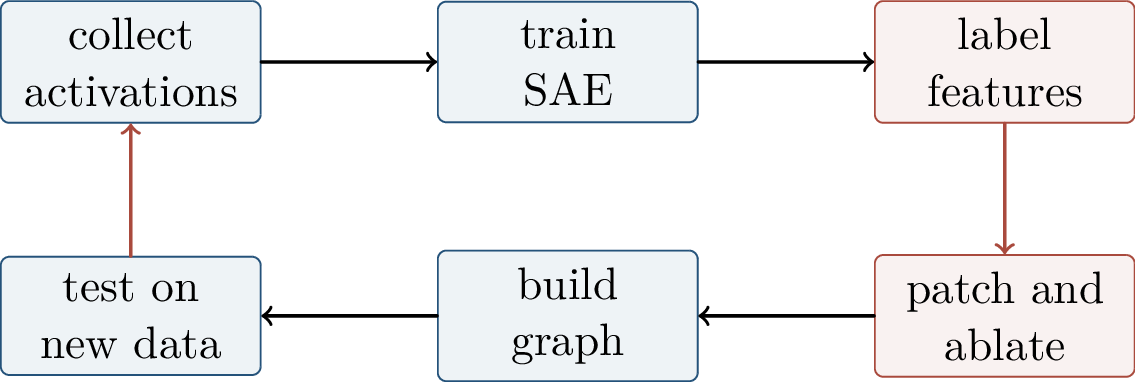 Figure 297: SAE feature-circuit work is iterative: discover features, interpret them, intervene on them, build graphs, and test the explanation on new data.