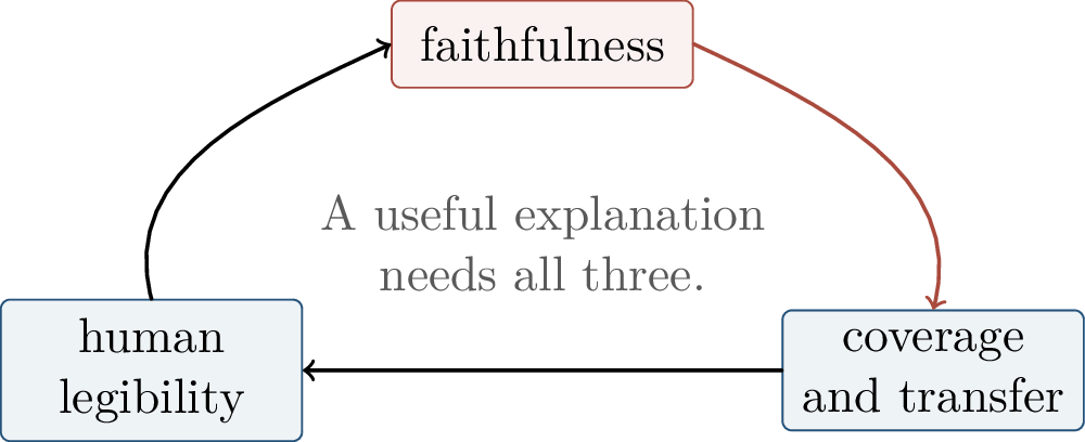 Figure 298: Evaluation should not confuse interpretability with faithfulness. Human-legible features still need causal and transfer tests.