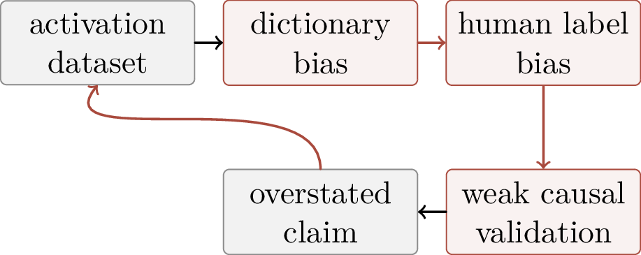 Figure 299: Common SAE failure modes form a loop: dataset choices bias the dictionary, human labels over-interpret features, weak validation permits strong claims, and those claims influence the next dataset.
