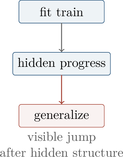 Figure 300: Grokking separates fitting the training set from discovering a generalizing internal rule.
