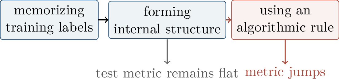 Figure 301: The visible metric may remain flat while the model builds reusable structure. The delayed jump marks when that structure becomes usable by the readout.