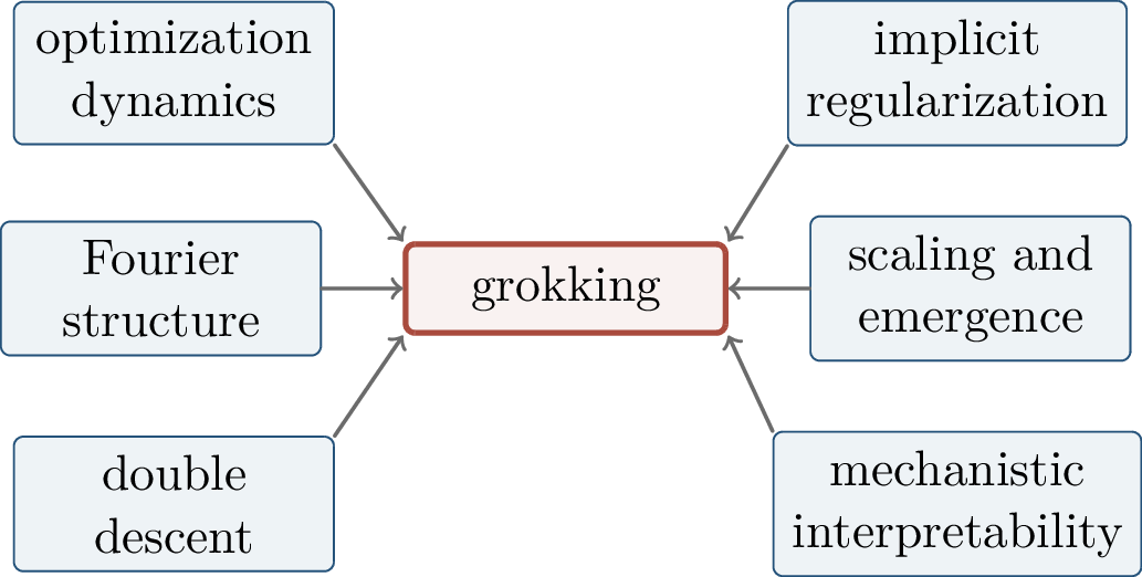 Figure 302: Grokking studies the move from interpolation to structured computation, so it naturally touches optimization, regularization, representation geometry, and emergence.