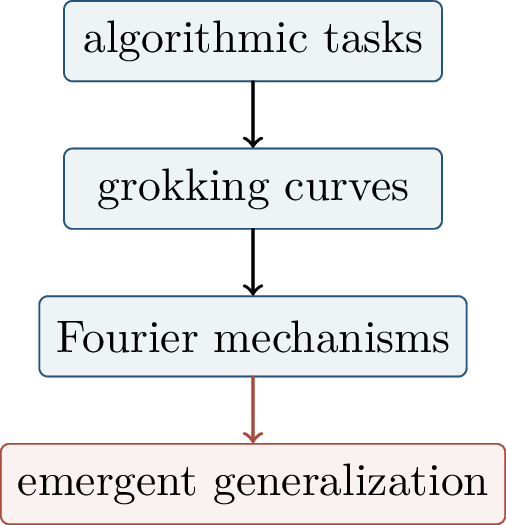 Figure 303: The chapter first defines the experimental setup, then analyzes the curves, the modular-arithmetic mechanism, and the connection to emergence.