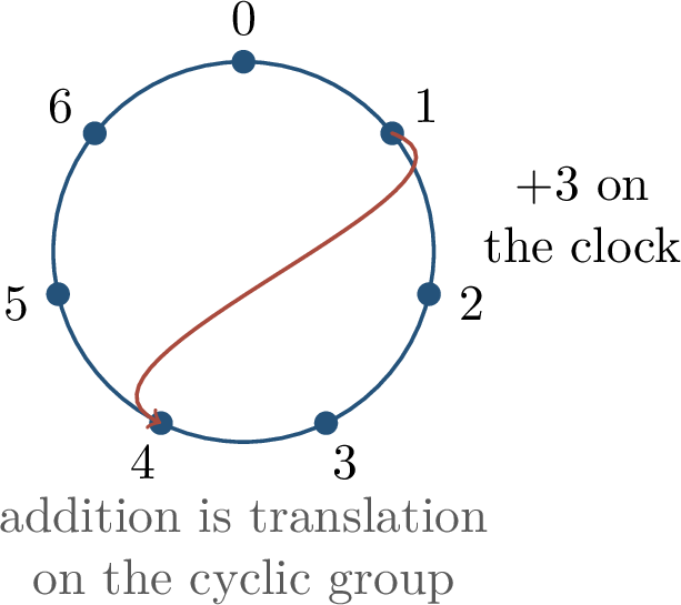 Figure 304: Modular addition on \mathbb{Z}_7 can be viewed as moving around a clock. This reveals periodic structure that a lookup table hides.