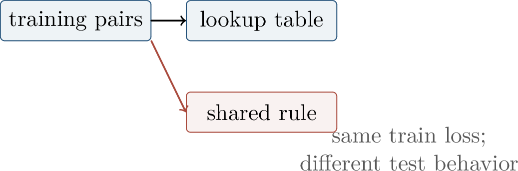 Figure 305: Memorization and rule learning are both compatible with interpolation, but only the rule generalizes across the whole modular table.