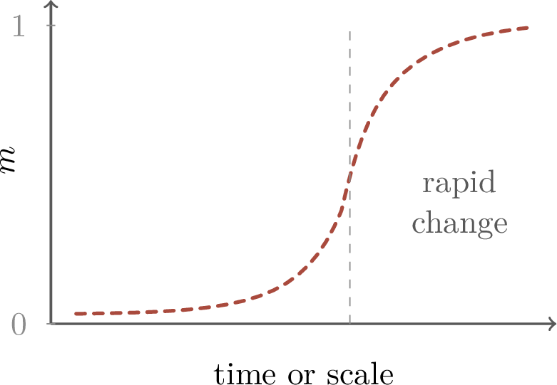Figure 308: An order parameter translates a qualitative regime change into a measurable curve.