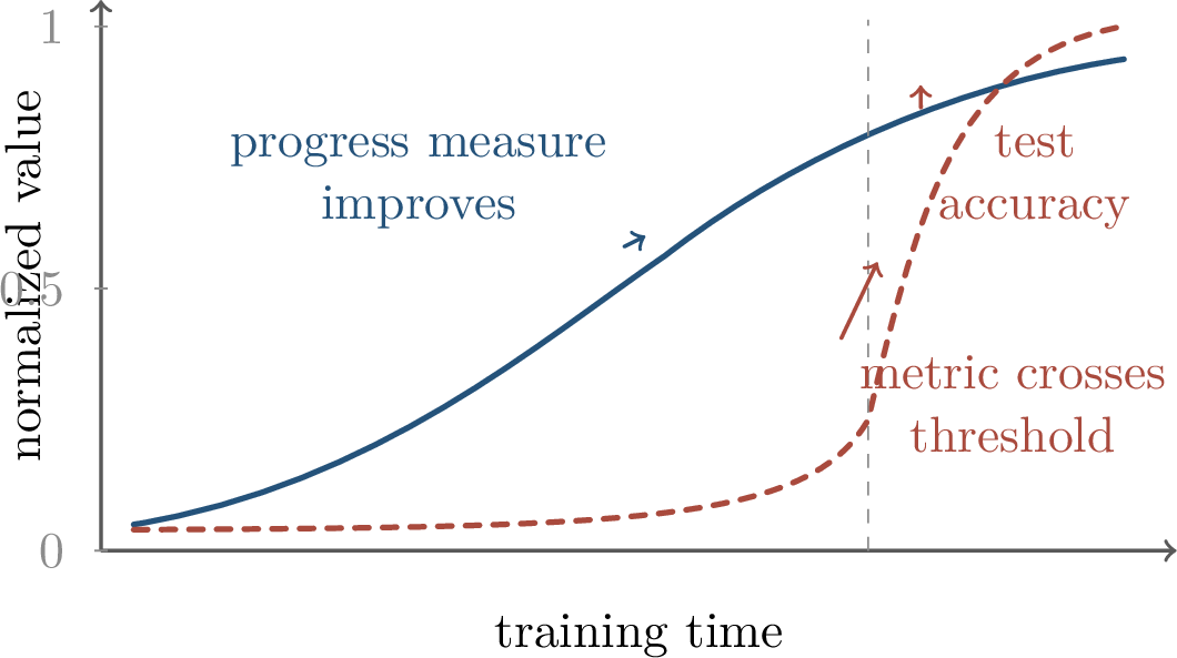 Figure 309: Hidden progress measures can improve for a long time before test accuracy crosses the threshold.