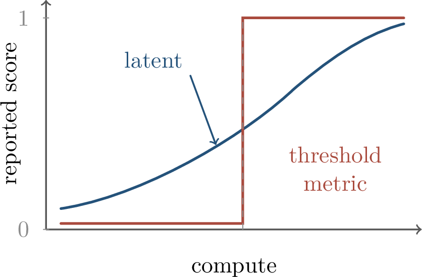 Figure 310: A thresholded benchmark can turn gradual capability into an abrupt reported score.