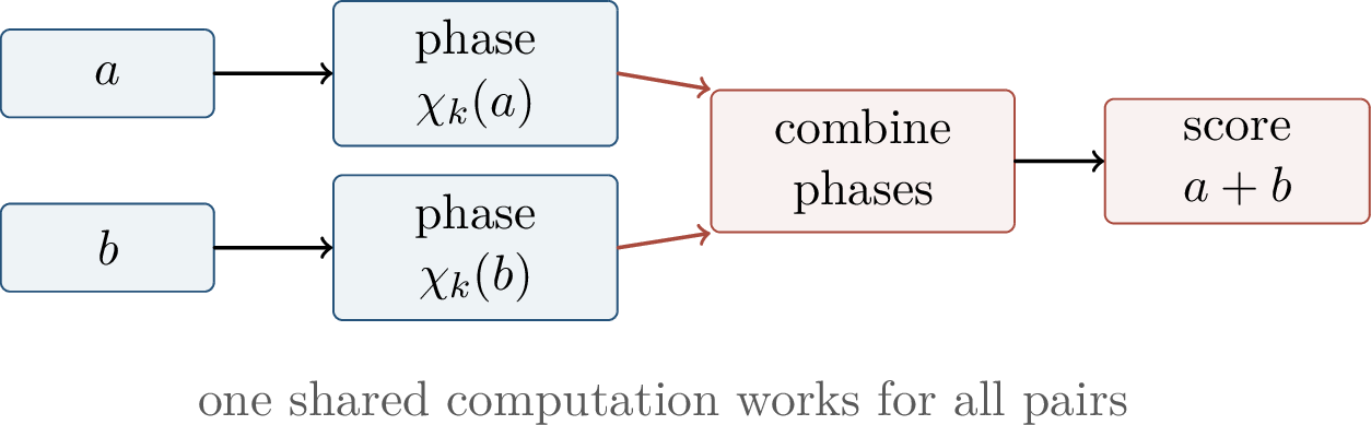 Figure 311: A compact circuit computes phases for a and b, combines them, and scores the modular sum.