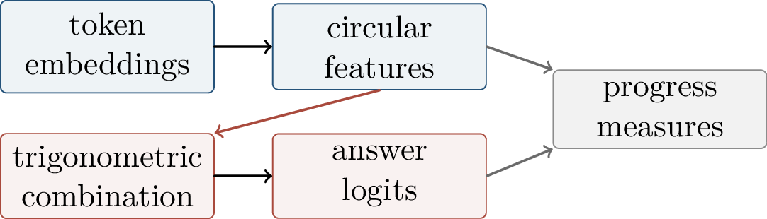 Figure 312: A mechanistic progress story: embeddings become circular, phase features combine trigonometrically, and logits become readable as modular answers.
