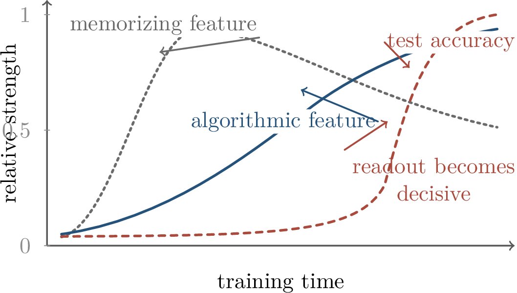 Figure 313: Progress measures can reveal a shift from memorizing features to algorithmic features before the accuracy jump.