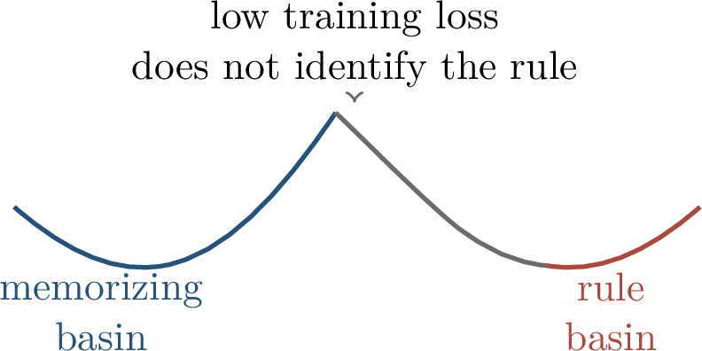 Figure 314: Interpolation alone does not determine which solution is selected. Grokking depends on the late-time movement among low-training-loss solutions.