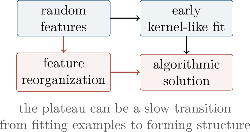 Figure 315: Grokking can be interpreted as a slow transition from a lazy fit to a feature-learning solution.