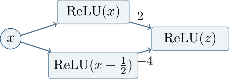 Figure 28: A constant-size ReLU module for the tent map. Stacking this module implements iterates of m.