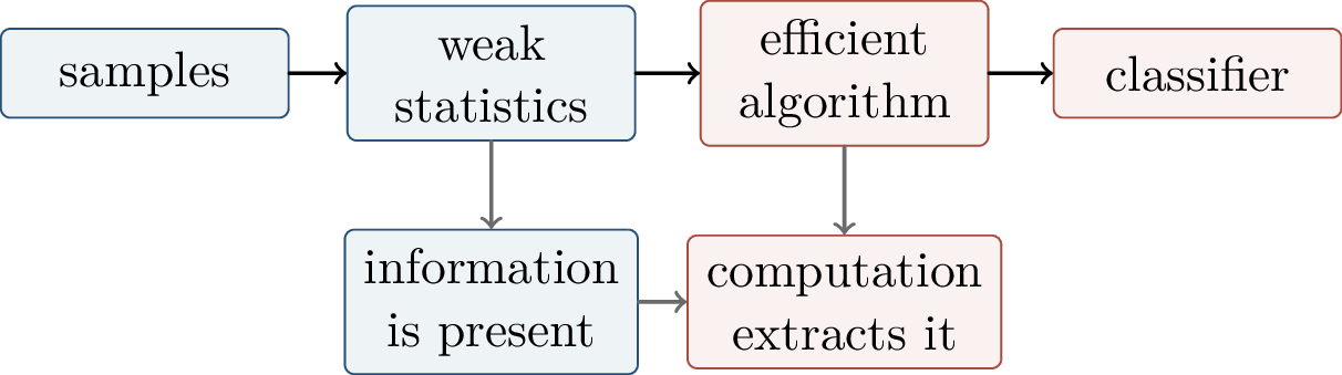 Figure 316: Grokking separates the presence of statistical signal from the optimization process that extracts it efficiently.