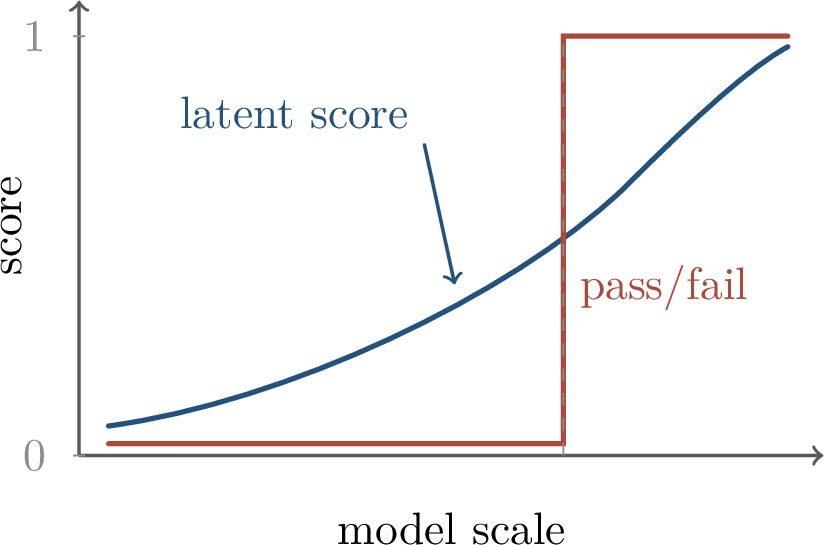 Figure 317: Emergent abilities may reflect a new internal mechanism, a thresholded metric, or both. A sharp score alone is not enough to decide.