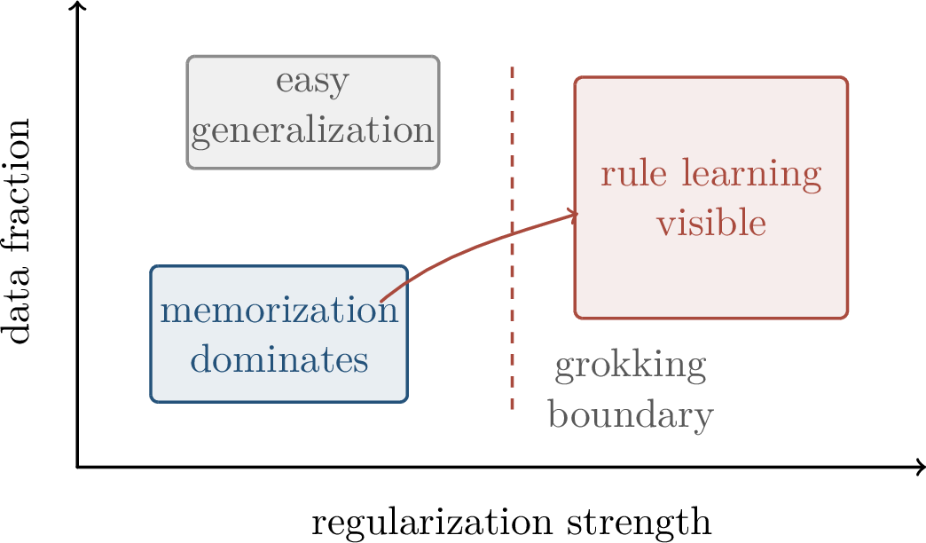 Figure 318: A schematic phase diagram: grokking is most visible near the boundary between memorization-dominated training and rule-learning training.