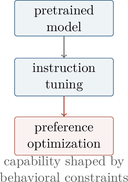 Figure 319: A common alignment pipeline first builds capability through pretraining, then teaches instruction following, and finally optimizes against preference information.