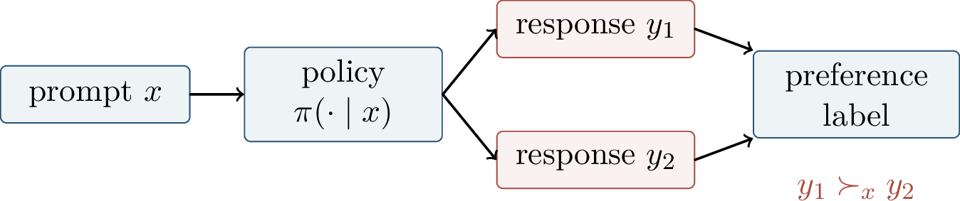 Figure 320: Preference supervision compares candidate behaviors rather than declaring one response to be the unique target.
