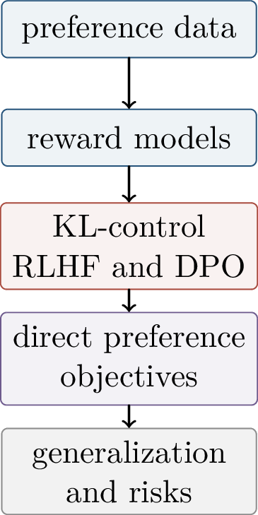 Figure 321: The argument: model preference labels, connect reward optimization to KL control, derive DPO, and then examine the broader method family and its limitations.