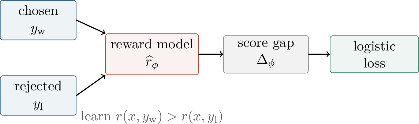Figure 322: Reward-model training fits a scalar proxy so that preferred responses receive larger scores than rejected responses.