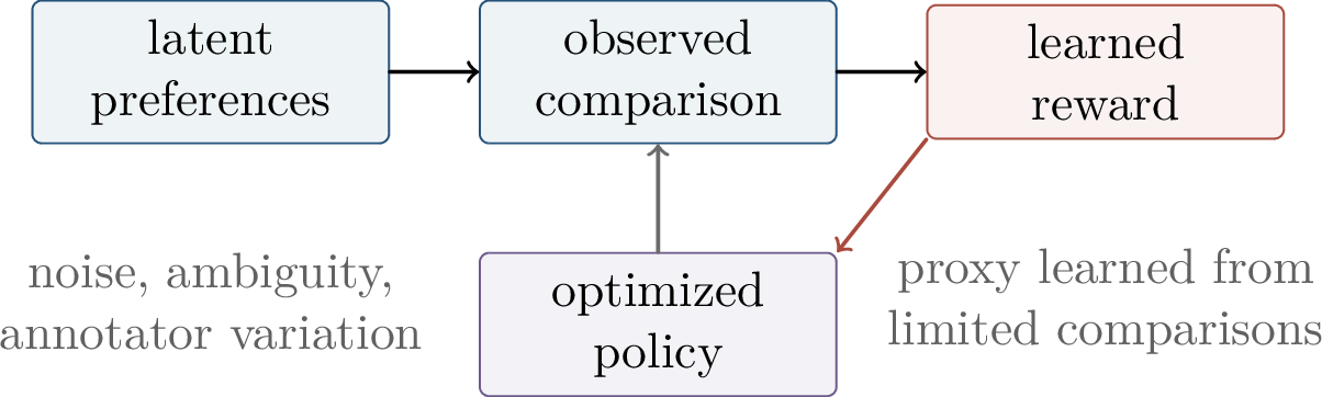 Figure 323: Preference modeling is statistical estimation under noisy and incomplete feedback. The optimized policy can also change the distribution of future comparisons.