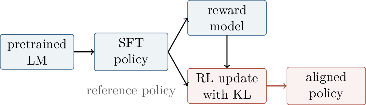 Figure 324: RLHF learns a reward model from preferences and then performs KL-regularized policy optimization.