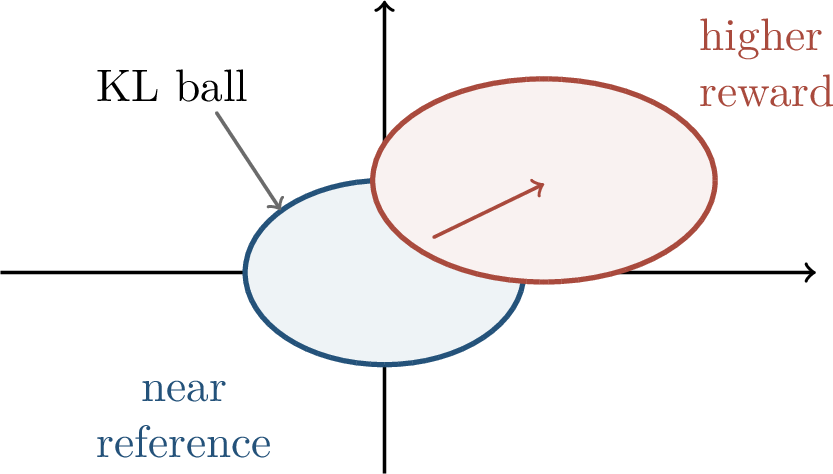 Figure 325: A geometric view of RLHF: the policy moves in a reward-improving direction while being penalized for leaving the neighborhood of the reference policy.