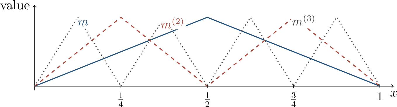 Figure 29: Composition creates teeth. The first, second, and third iterates have one, two, and four teeth on [0,1].