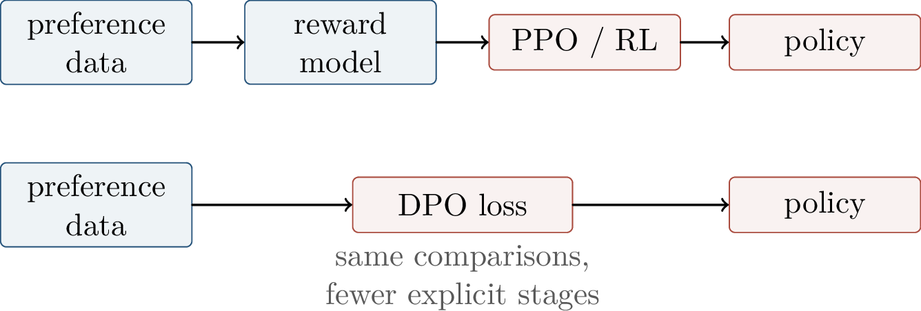Figure 326: RLHF explicitly learns a reward and optimizes it by RL; DPO folds the KL-control solution into the preference likelihood.