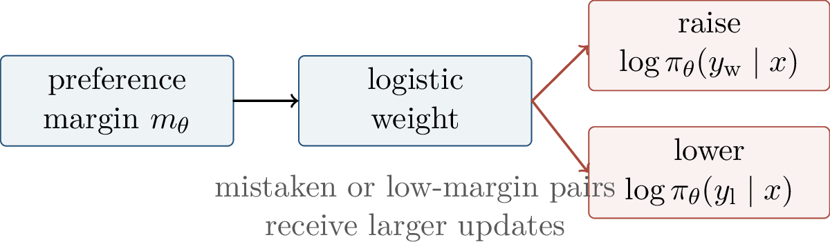 Figure 327: DPO behaves like a contrastive supervised objective, with update size controlled by the current reference-corrected margin.