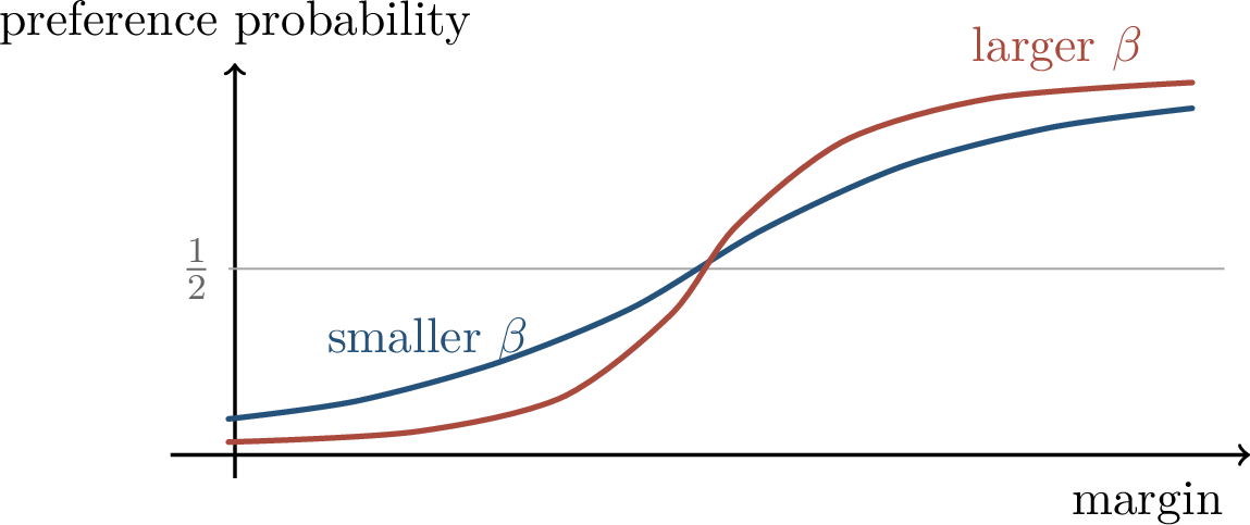 Figure 328: The inverse-temperature \beta converts log-ratio margins into preference logits. Larger values make the logistic transition sharper.
